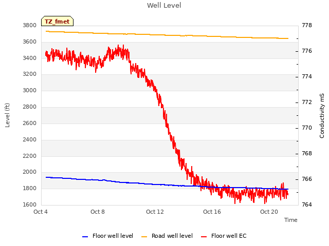 Explore the graph:Well Level in a new window