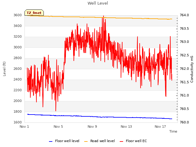 Explore the graph:Well Level in a new window