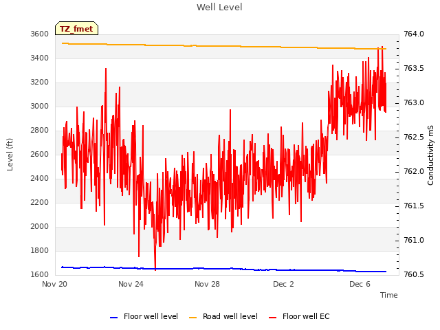 Explore the graph:Well Level in a new window