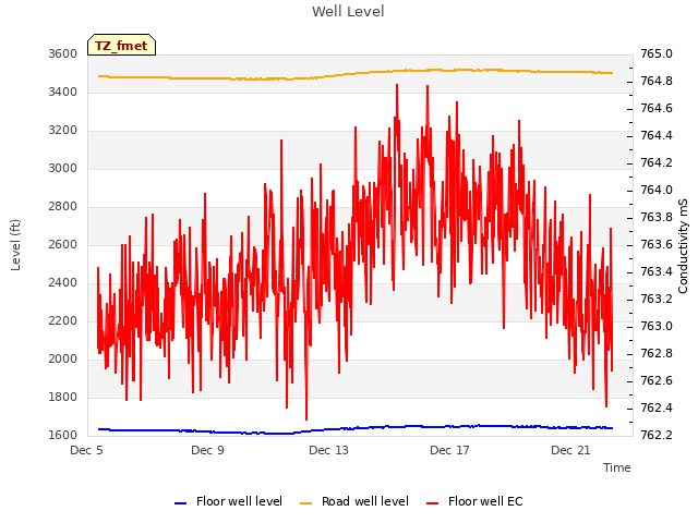 Explore the graph:Well Level in a new window