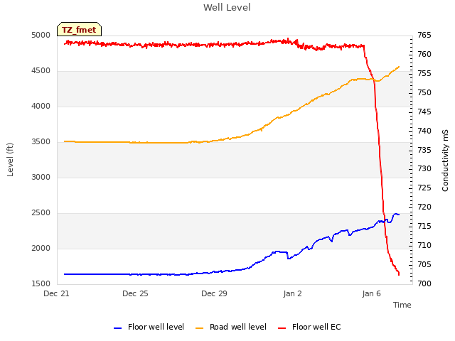 Explore the graph:Well Level in a new window