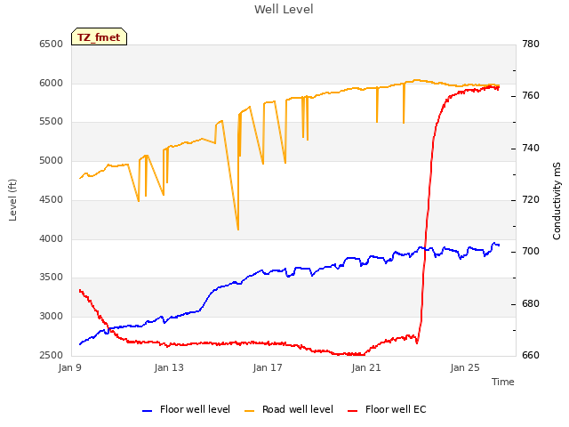 Explore the graph:Well Level in a new window