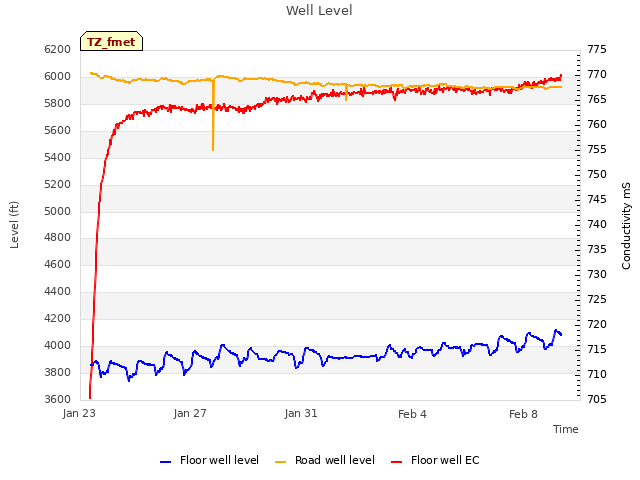 Explore the graph:Well Level in a new window