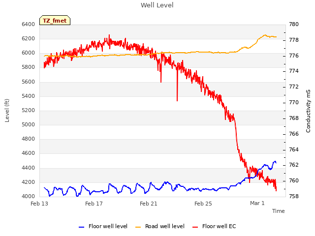 Explore the graph:Well Level in a new window