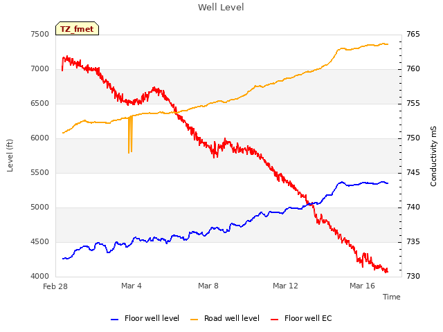 Explore the graph:Well Level in a new window