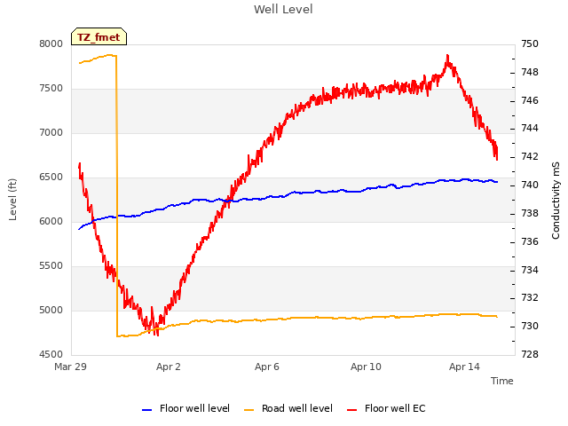 Explore the graph:Well Level in a new window