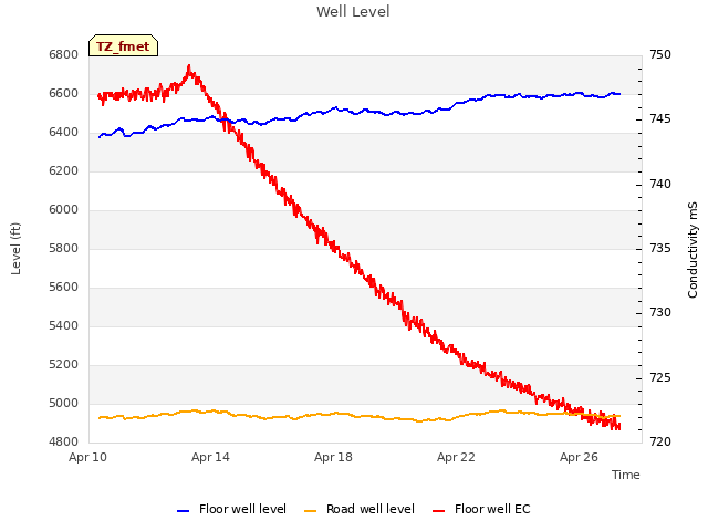 Explore the graph:Well Level in a new window