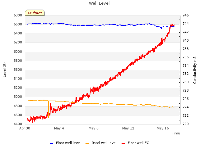 Explore the graph:Well Level in a new window