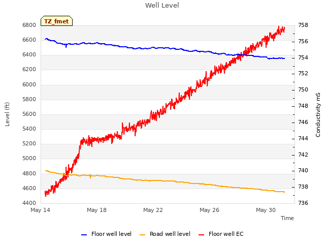 Explore the graph:Well Level in a new window