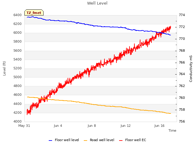 Explore the graph:Well Level in a new window