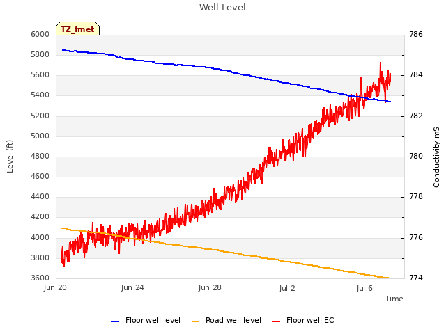 Explore the graph:Well Level in a new window