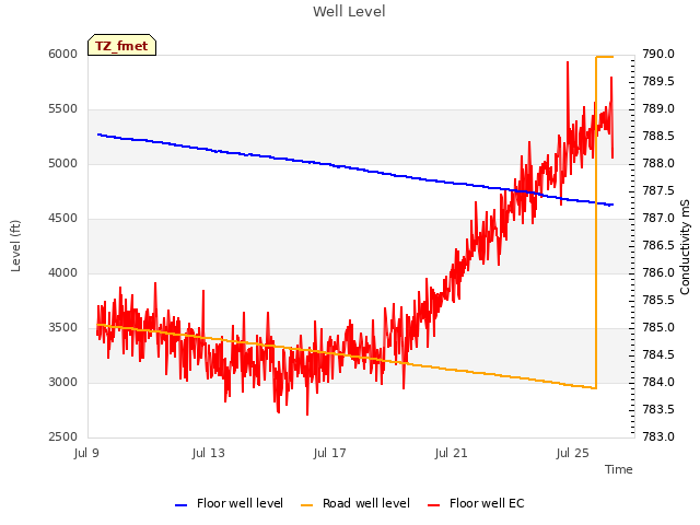 Explore the graph:Well Level in a new window