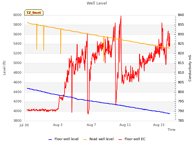 Explore the graph:Well Level in a new window