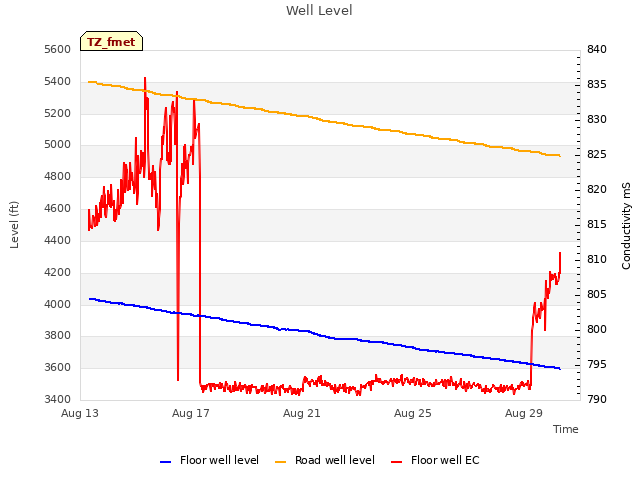 Explore the graph:Well Level in a new window