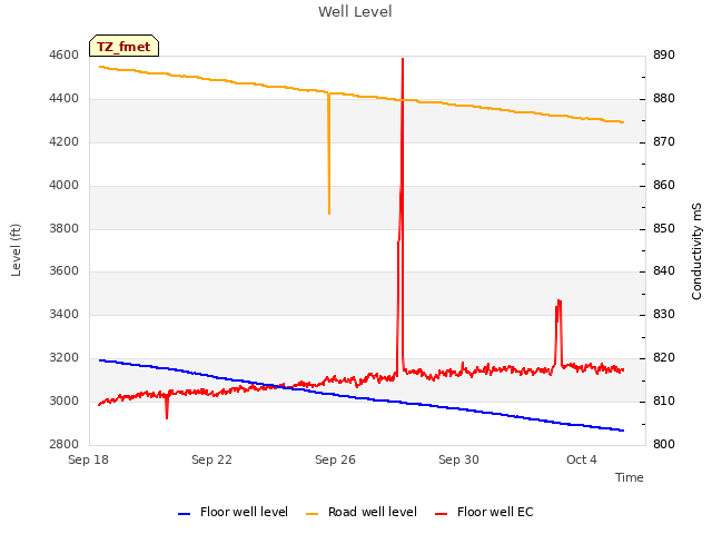 Explore the graph:Well Level in a new window