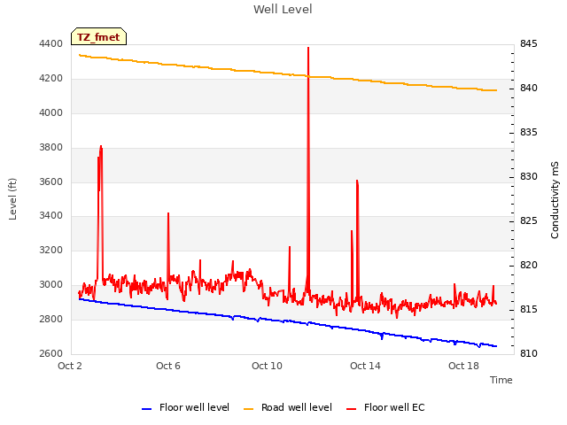 Explore the graph:Well Level in a new window