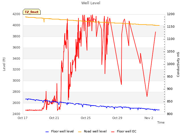 Explore the graph:Well Level in a new window