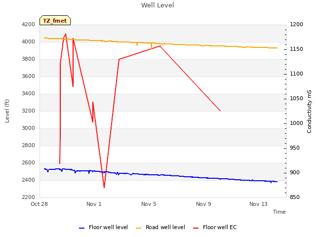 Explore the graph:Well Level in a new window