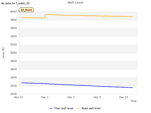 Explore the graph:Well Level in a new window