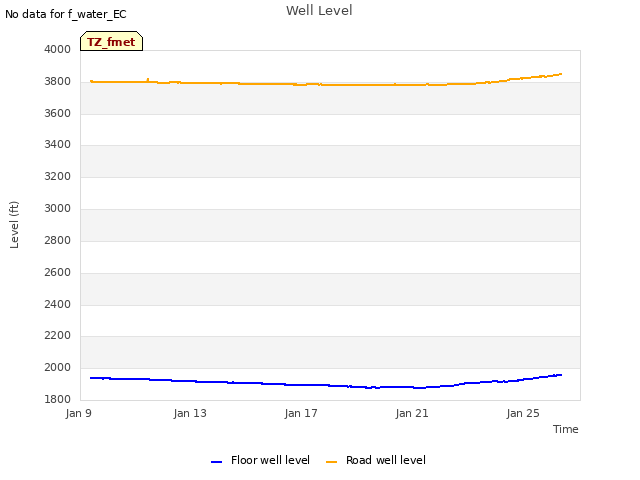 Explore the graph:Well Level in a new window