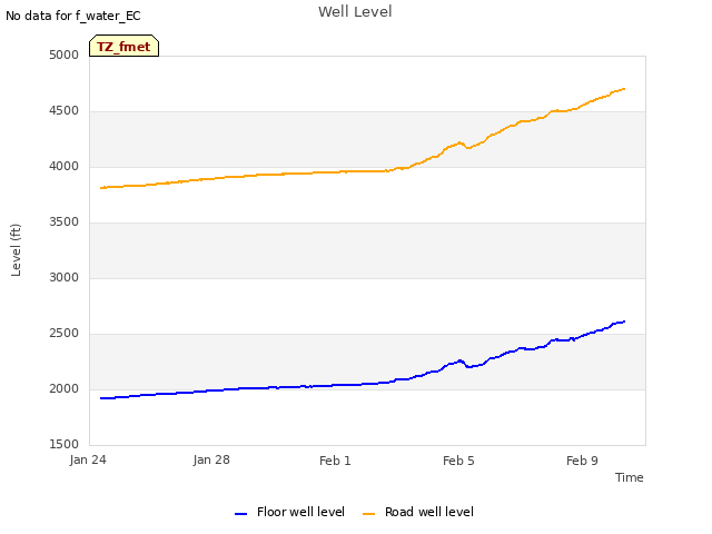 Explore the graph:Well Level in a new window