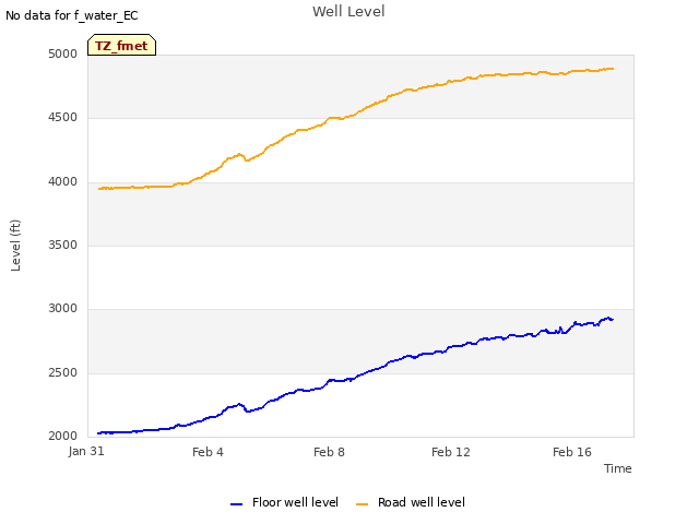 Explore the graph:Well Level in a new window