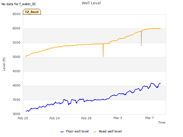 Explore the graph:Well Level in a new window