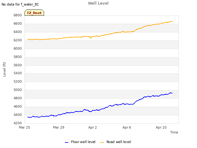 Explore the graph:Well Level in a new window