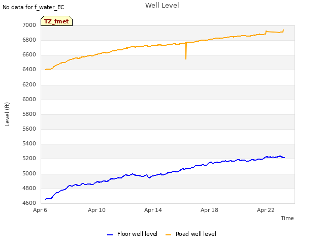 Explore the graph:Well Level in a new window