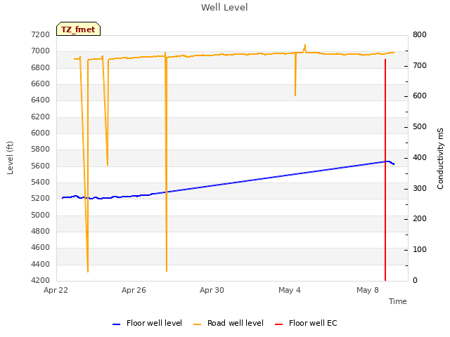 Explore the graph:Well Level in a new window