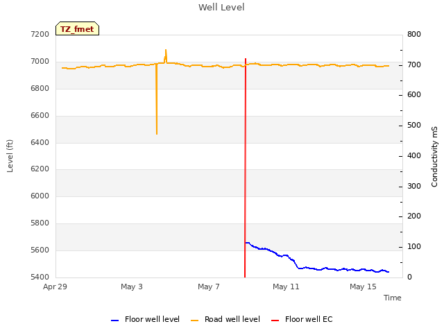 Explore the graph:Well Level in a new window