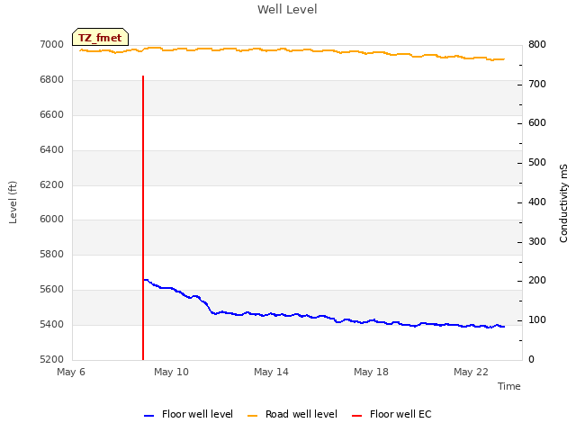 Explore the graph:Well Level in a new window