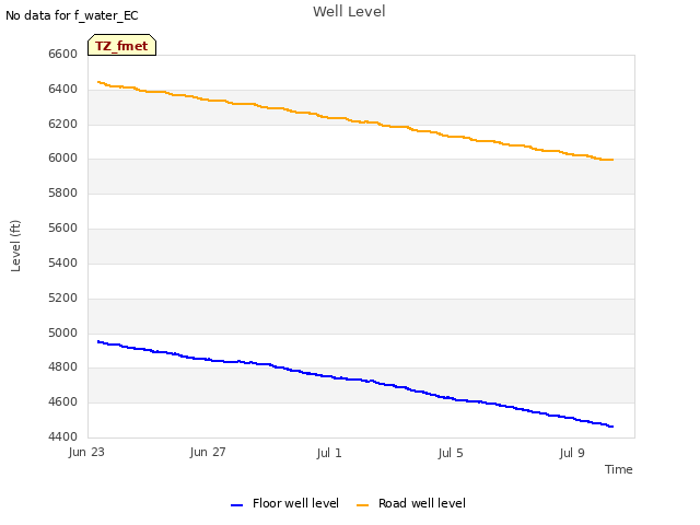 Explore the graph:Well Level in a new window