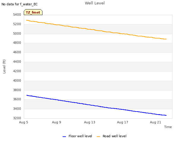 Explore the graph:Well Level in a new window