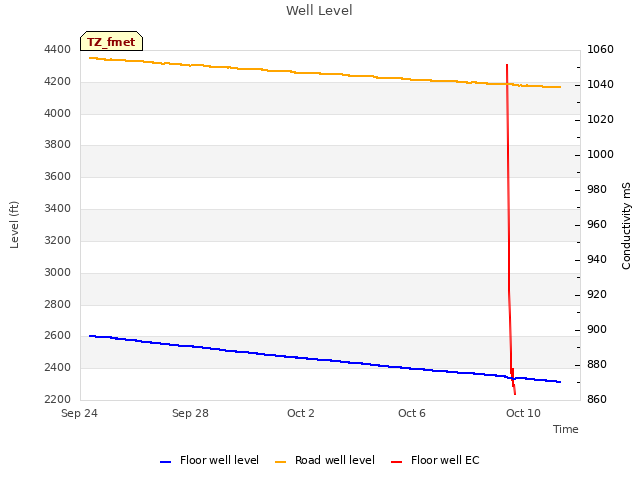 Explore the graph:Well Level in a new window