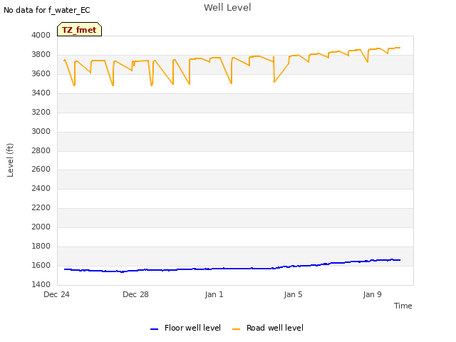 Explore the graph:Well Level in a new window