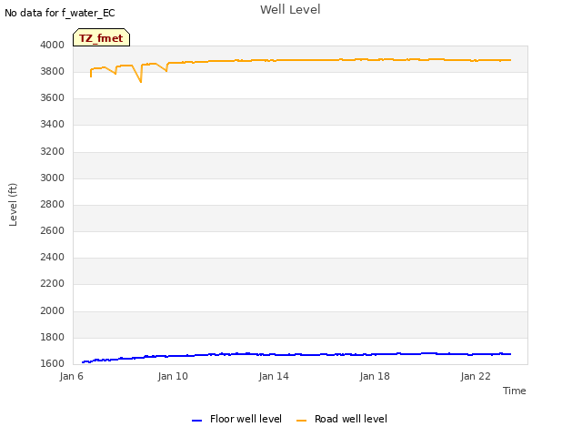 Explore the graph:Well Level in a new window