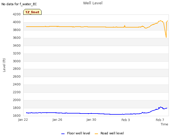 Explore the graph:Well Level in a new window