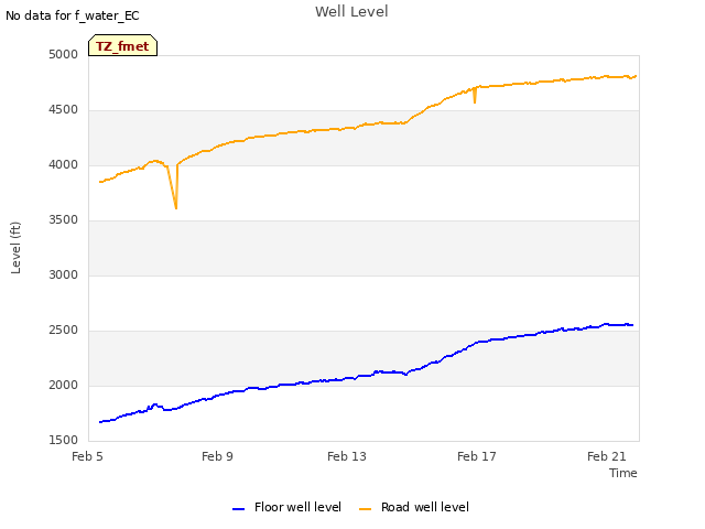 Explore the graph:Well Level in a new window