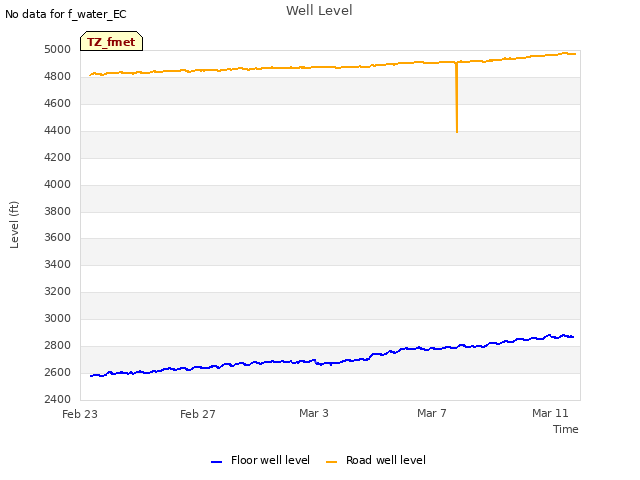 Explore the graph:Well Level in a new window