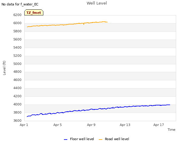 Explore the graph:Well Level in a new window