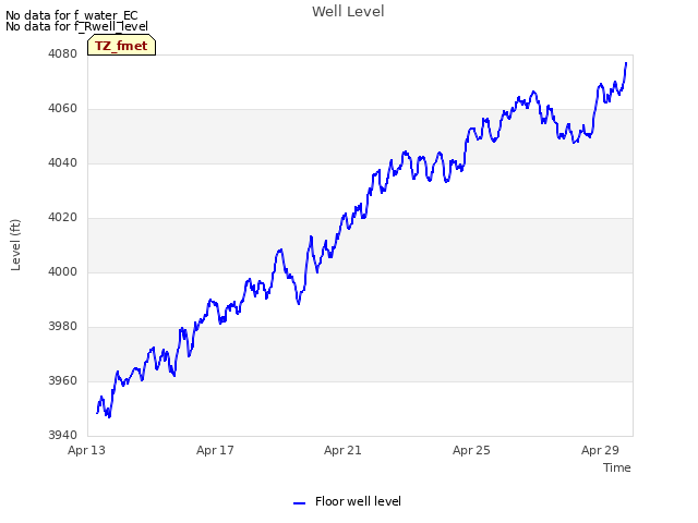 Explore the graph:Well Level in a new window