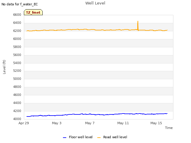 Explore the graph:Well Level in a new window