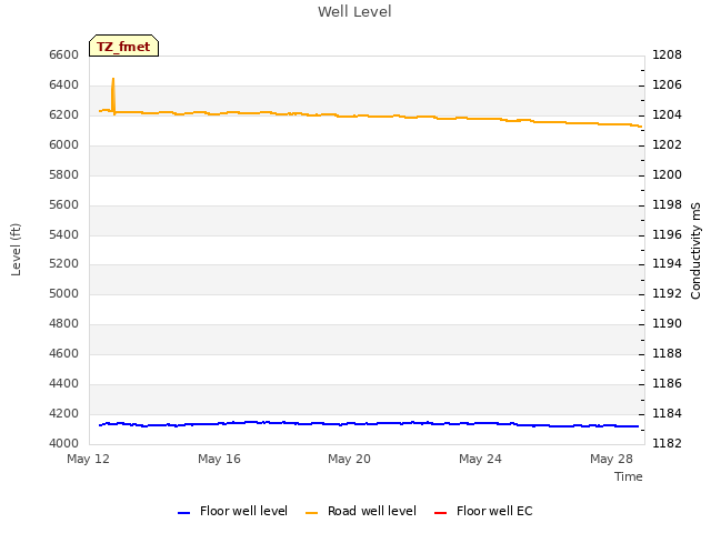 Explore the graph:Well Level in a new window
