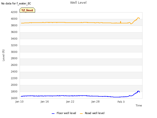 Graph showing Well Level