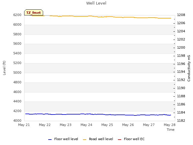 Graph showing Well Level