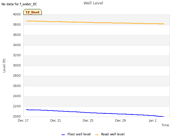 Explore the graph:Well Level in a new window