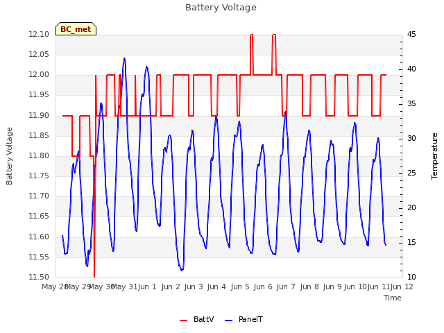 Graph showing Battery Voltage