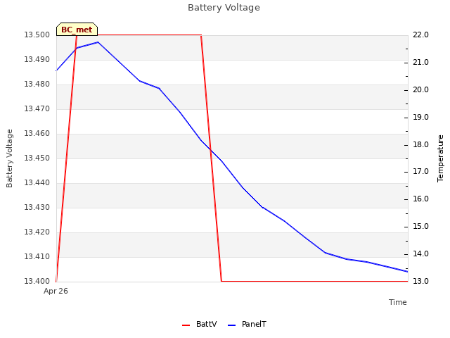 plot of Battery Voltage