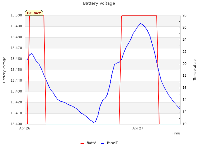 plot of Battery Voltage